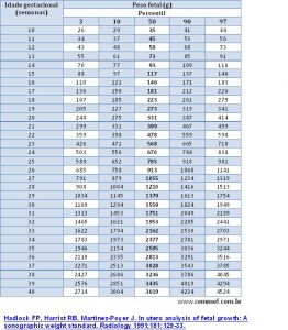 Tabela de Peso Fetal.